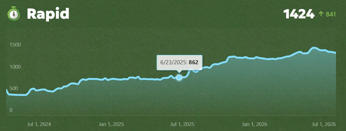 Arin's Chess.com rapid rating graph, flat around 800 through 2024 and early 2025, then climbing steadily from June 2025 to 1424