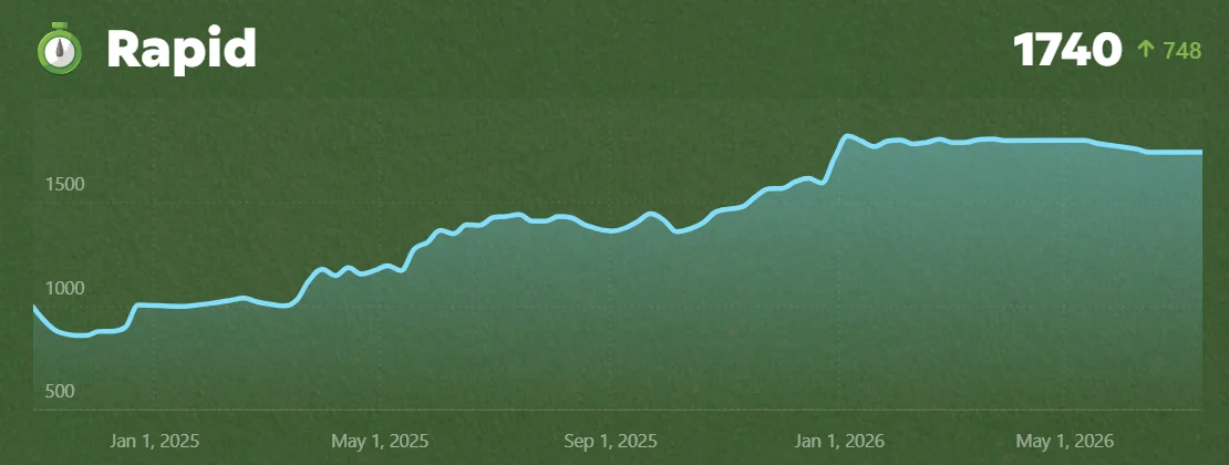 Jordi Kayani's Chess.com rapid rating graph, climbing from under 1000 in late 2024 to 1740 by mid-2026